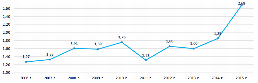 Рисунок 2. Изменение средних отраслевых значений коэффициента рентабельности продаж российских компаний оптовой торговли информационным и коммуникационным оборудованием в 2006 – 2015 годах