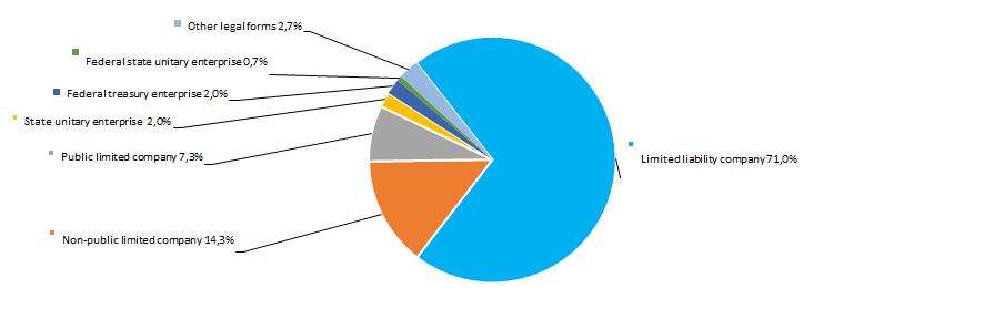 Picture 1. Distribution of TOP-300 companies by legal forms