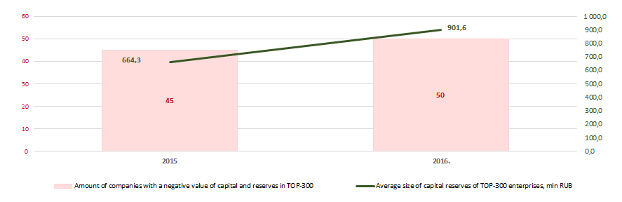 Picture 7. Amount of companies with a negative value of capital and reserves and average size of capital reserves of TOP-300 enterprises in 2015 – 2016