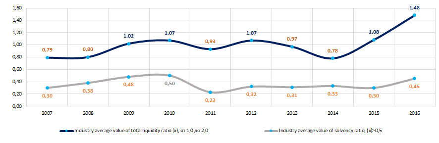 Picture 8. Change in the industry average values of the total liquidity and solvency ratios of companies in the field of supporting activities in air transport in 2007–2016