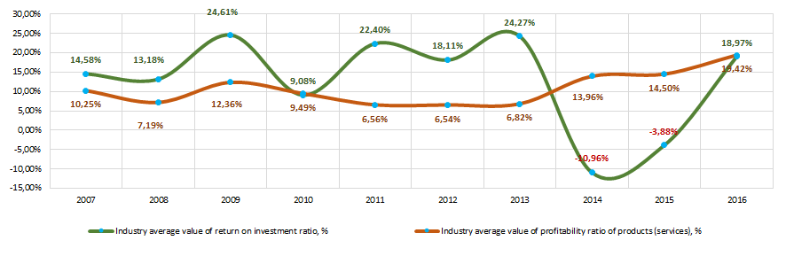 Picture 9. Change in the industry average values of the return on investment and profitability ratio of services of companies in the field of supporting activities in air transport in 2007 – 2016 