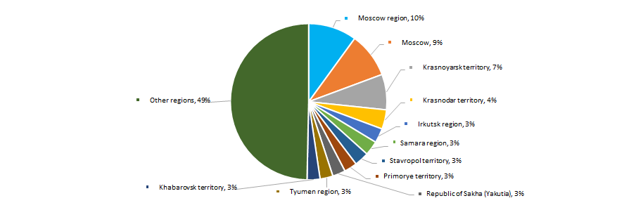 Picture 14. Distribution of TOP-300 companies by regions of Russia