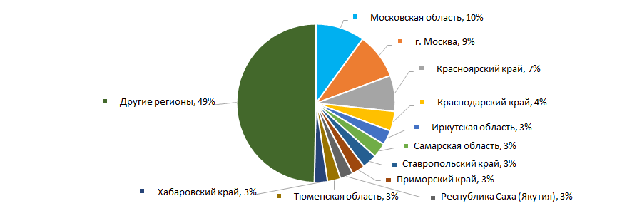 Рисунок 14. Распределение компаний ТОП-300 по регионам России