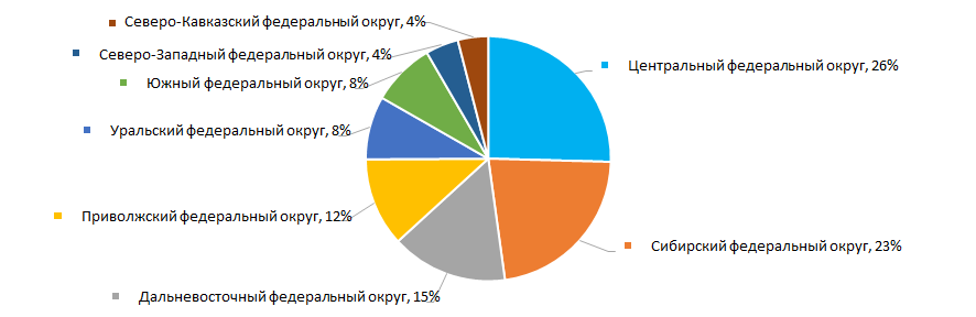Рисунок 15. Распределение компаний ТОП-300 по федеральным округам России