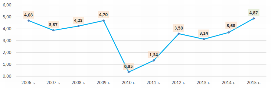 Рисунок 2. Средние отраслевые значения коэффициента рентабельности продаж российских предприятий оптовой торговли фармацевтической продукцией в 2006 – 2015 годах