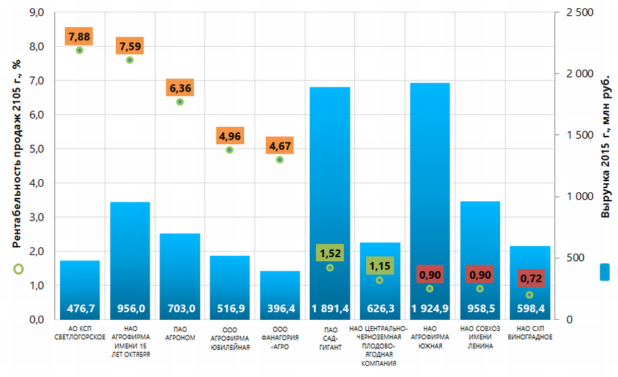 Picture 1. Current liquidity ratio and revenue of the largest Russian enterprises engaged in growing of perennial crops (TOP-10)