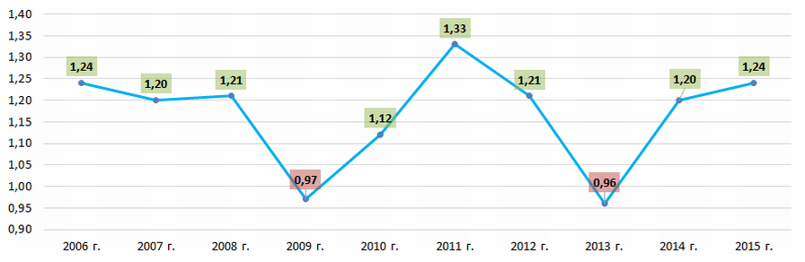 Рисунок 2. Изменение средних отраслевых значений коэффициента рентабельности продаж российских предприятий по выращиванию многолетних культур в 2006 – 2015 годах
