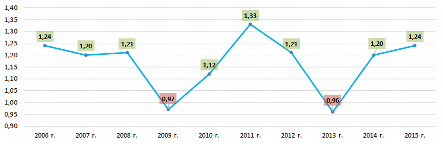 Picture 2. Change in the average sectoral values of profitability of sales ratio of the Russian enterprises engaged in growing of perennial crops in 2006 - 2015