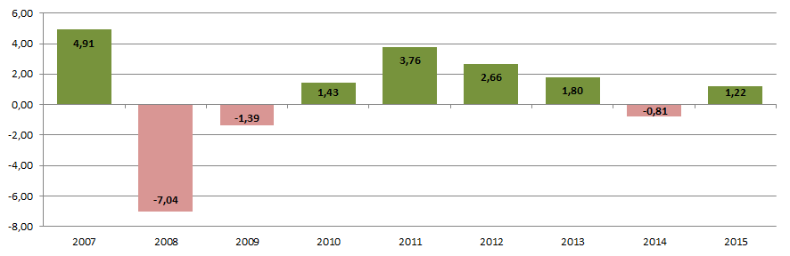 Industry average values of net profit ratio