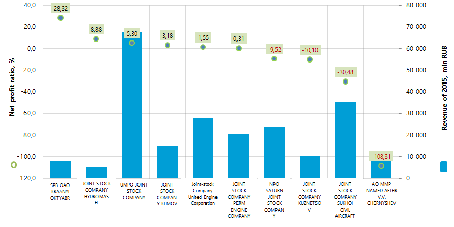 Net profit ratio and revenue of the largest manufacturers of aviation equipment (TOP-10)