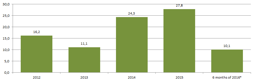 Revenue (net) from sale of flying vehicles including space vehicles (less value-added tax, excise duties and other statutory payments) (increase from year to year, %)