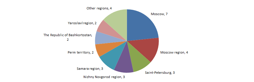 Regional distribution of 30 largest enterprises on manufacture of aviation equipment