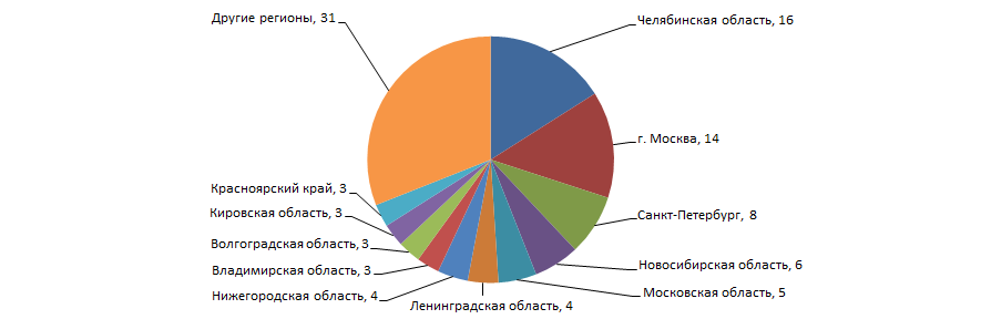 Распределение 100 крупнейших российских производителей бытовых электроприборов по регионам России