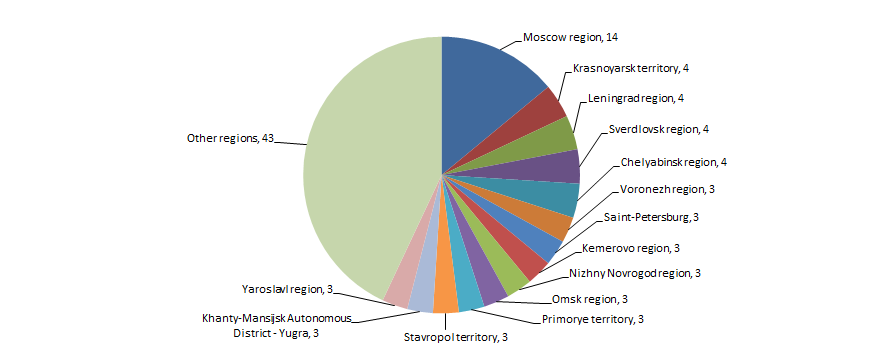 Distribution of 100 the largest Russian manufacturers of thermal power on Russian regions