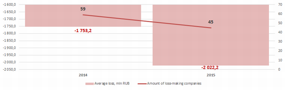 Рисунок 4. Количество убыточных компаний и их средний размер убытка (млн руб.) в группе компаний ТОП-100 в 2014 – 2015 годах.