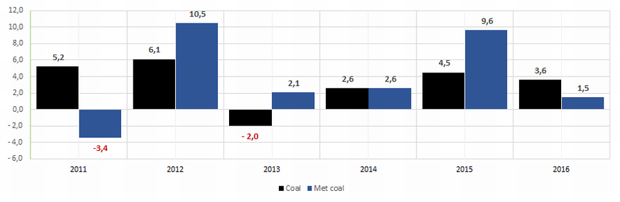 Рисунок 6. Темпы роста объемов добычи угля в натуральном выражении, год к году, %.