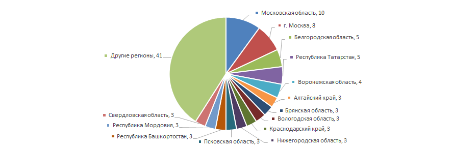 Распределение 100 крупнейших российских предприятий по производству молочной продукции по регионам России