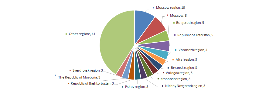 Distribution across the country of 100 largest Russian manufacturers of dairy products