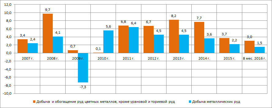 Индекс производства (период с начала отчетного года, рост / снижение в % к соответствующему периоду предыдущего года)