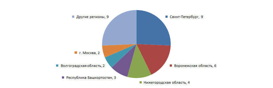 Распределение 35 микрофинансовых и микрокредитных организаций по регионам России