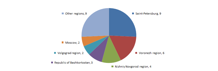 Regional distribution of 35 micro finance and micro credit companies of Russia