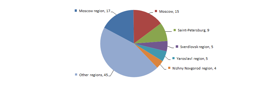 Regional distribution of 100 largest manufacturers of plastic package in Russian regions