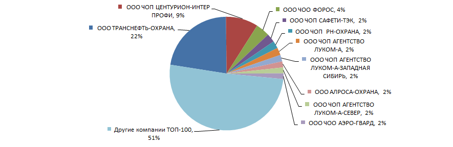 Доли компаний ТОП-10 в суммарной выручке 2015 года группы компаний ТОП-100, %