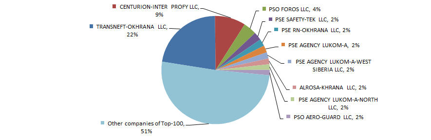 Shares of TOP-10 companies in total revenue of TOP-100 in 2015, %