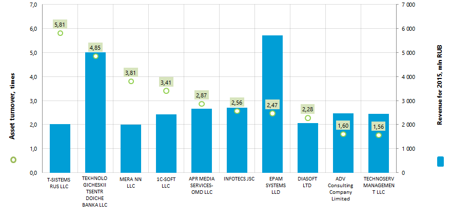 Asset turnover and revenue of the largest enterprises - developers of computer software (TOP-10)