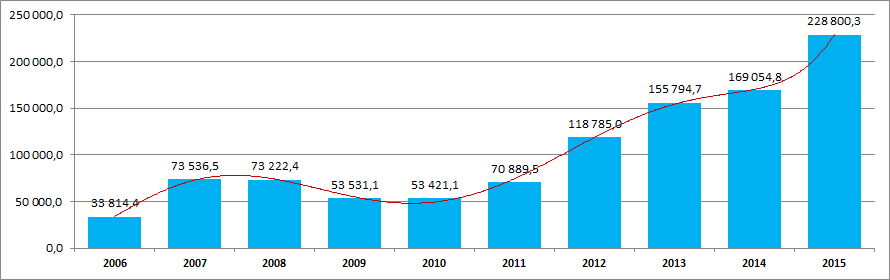 Proceeds (nett) from sales of goods, works and services by activity Software development and consulting in this area (net of value added tax, excise duties and other similar obligatory payments) (mln RUB)