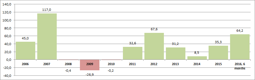 The rate of growth (drawdown) of revenue by activity Software development and consulting in this area from year to year* (%)