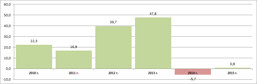 Темпы роста (снижения) затрат организаций России на информационные и коммуникационные технологии от года к году (%)