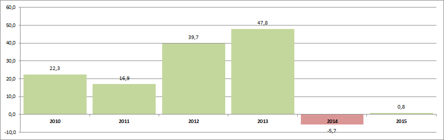 The rate of growth (reduction) of costs of Russian organizations on information and communication technologies from year to year (%)