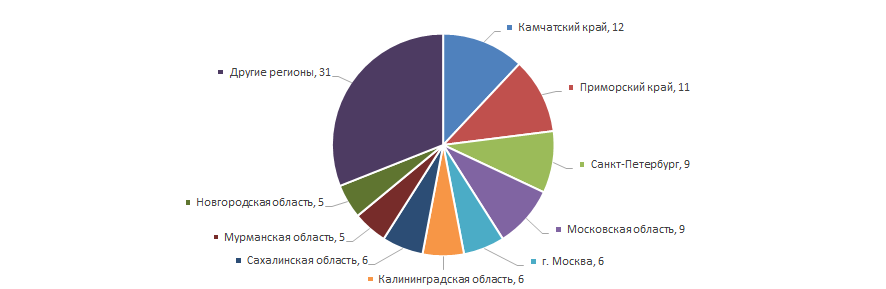Распределение 100 крупнейших компаний по переработке и консервированию рыбы по регионам России