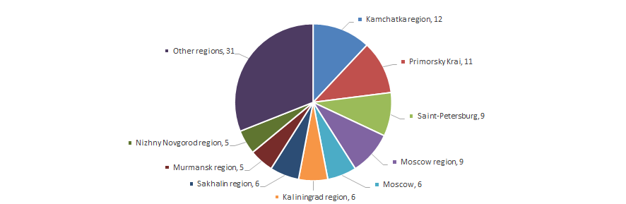 Distribution across the country of 100 largest Russian fish processing and preserving companies