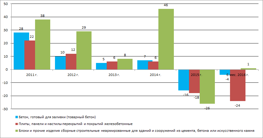 РРост (сокращение) производства от года к году, %