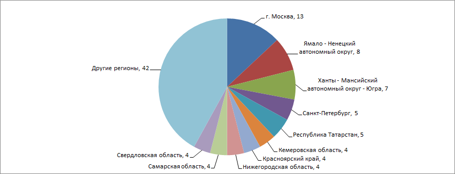 Распределение 100 крупнейших предприятий добывающей и обрабатывающей промышленности по регионам России