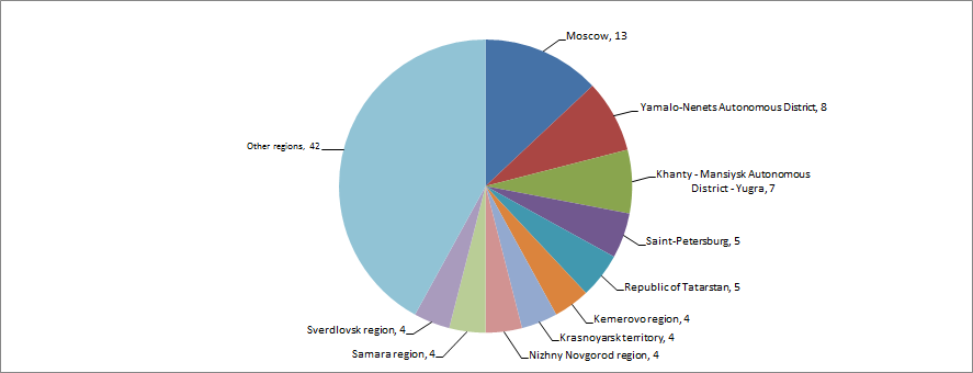 Distribution of 100 the largest enterprises of mining and manufacturing industries by regions of Russia