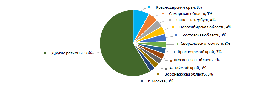 Рисунок 13. Распределение компаний ТОП-800 по регионам России