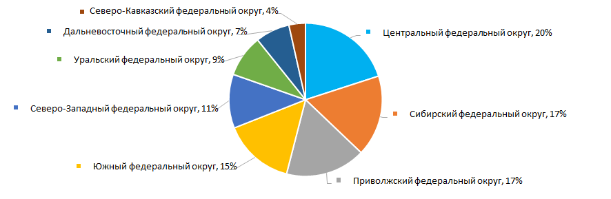 Рисунок 14. Распределение компаний ТОП-800 по федеральным округам России