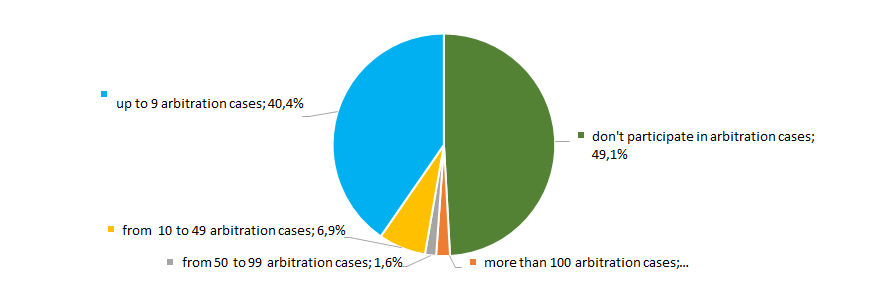 Picture 15. Distribution of TOP-800 companies by participation in arbitration proceedings
