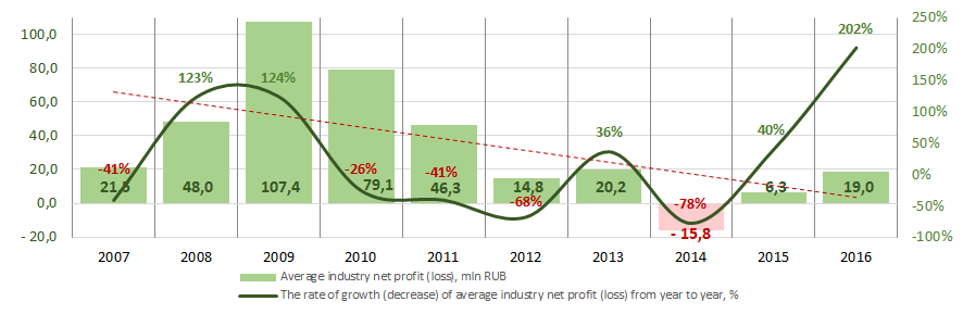Picture 6. Change of average industry profit of the companies in the field of beer production in 2007-2016