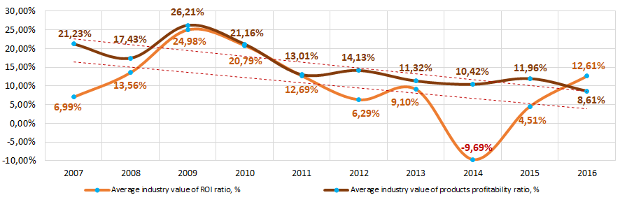 Picture 9. Changes of average industry values of ROI ratio and products profitability ratio of companies in the field of beer production in 2007 – 2016