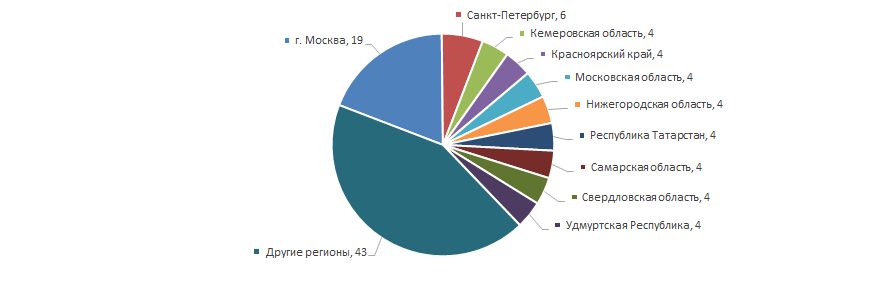 Распределение 100 крупнейших российских предприятий по пассажирским перевозкам по регионам России