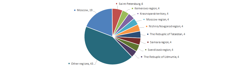 Distribution of the 100 largest Russian companies for passenger transportation according to the regions of Russia