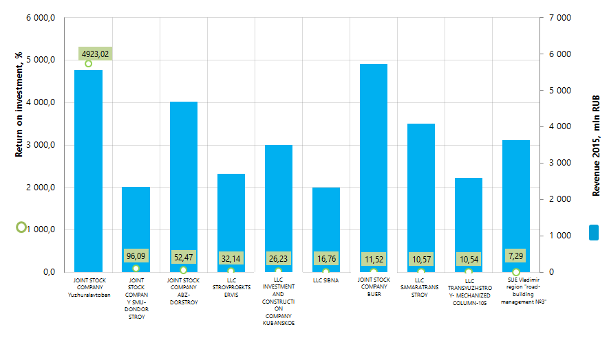 Return on investment and revenue of the largest companies engaged in highway construction (TOP-10)