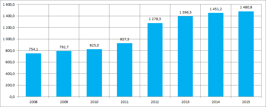 Length of general-purpose highways (value per year, th km)