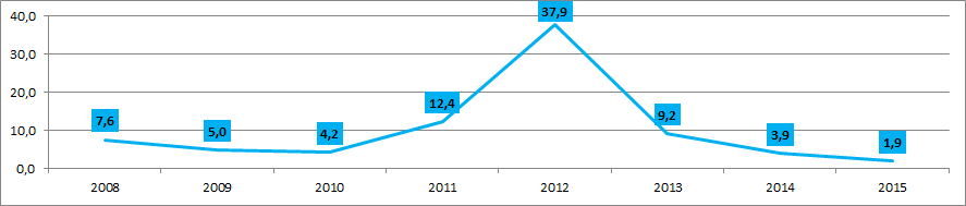 Темпы роста протяженности дорог от года к году (%)