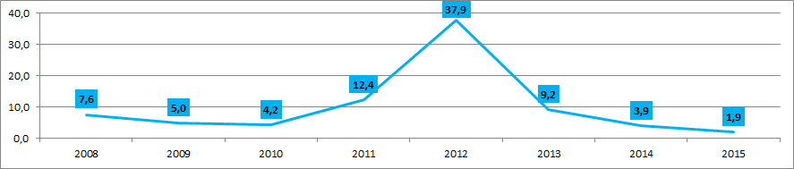 Growth rates of highways length in year-to-year (%)