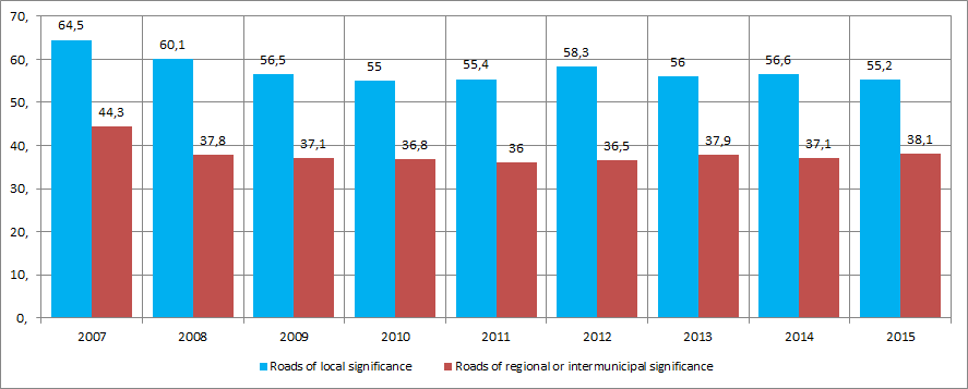 Share of general-purpose auto roads conforming the standards*, (%)